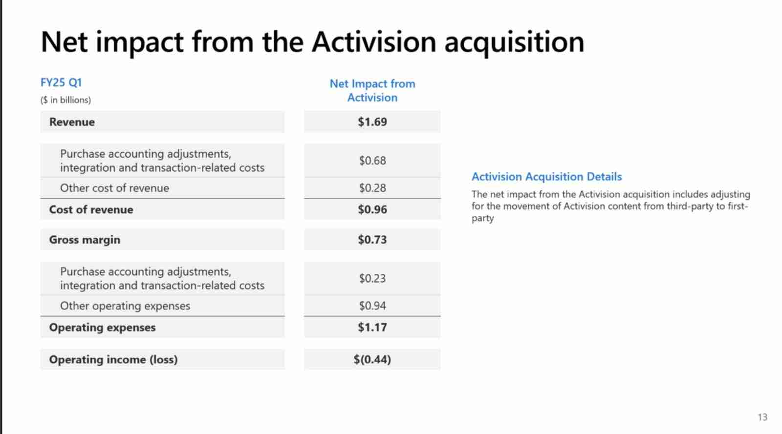 Xbox 25财年Q1总收入增长43% 全部来自动视