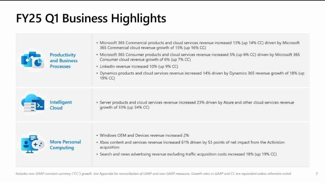 Xbox 25财年Q1总收入增长43% 全部来自动视