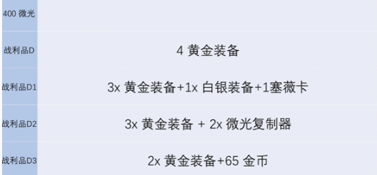 2024年《金铲铲之战》s13炼金男爵各层数奖励介绍