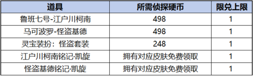 2024年王者荣耀柯南祈愿珍品传说活动奖励有哪些 柯南祈愿珍品传说活动玩法规则及奖励详细解析