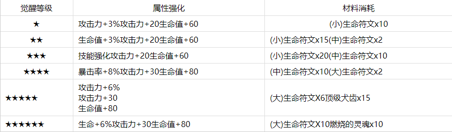 2024年第七史诗伊赛莉亚觉醒材料有哪些 第七史诗伊赛莉亚觉醒材料一览