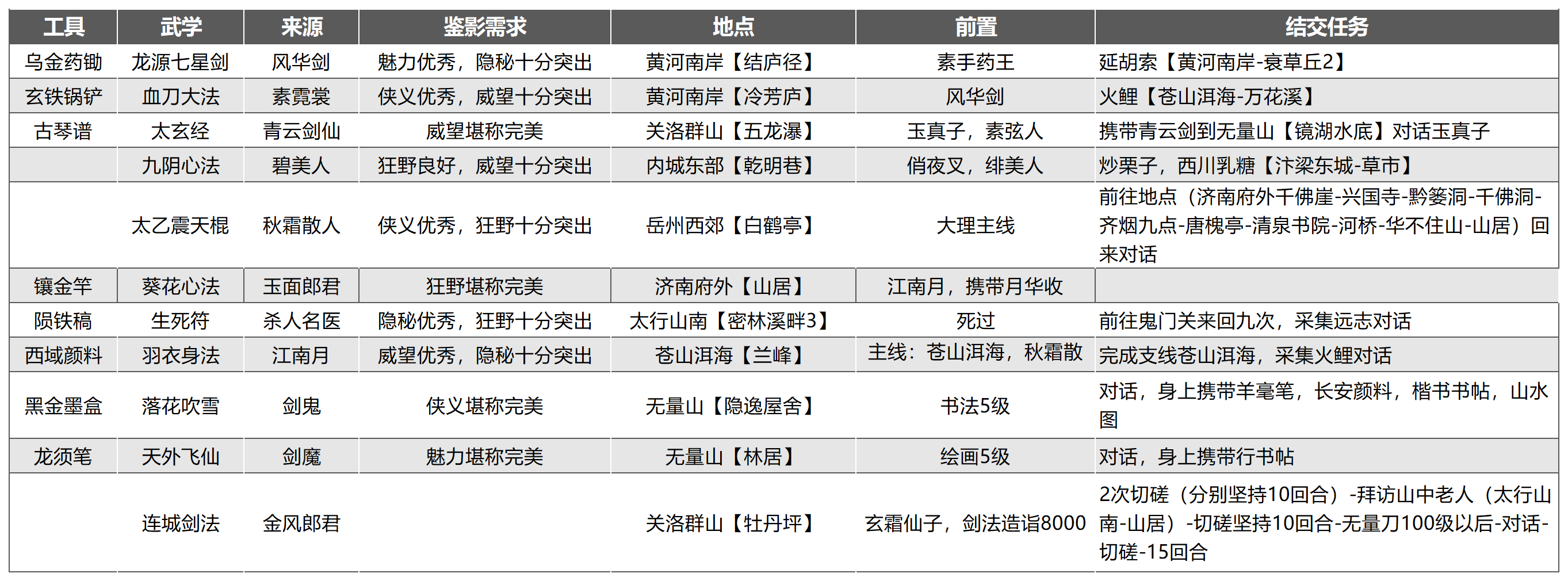 2024年《武林秘籍》高价值豪侠物品大全