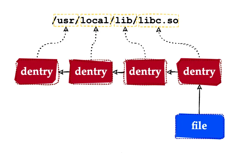 细说-Linux虚拟文件系统原理揭秘