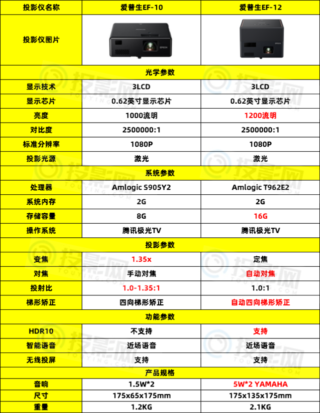 爱普生ef10与ef12详细对比-爱普生ef10和ef12对比