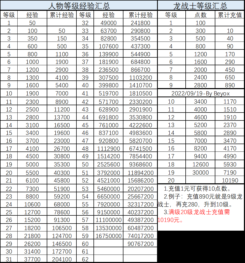 龙与勇士-人物经验与龙战士等级全解析