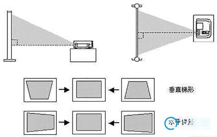 梯形校正-揭秘梯形校正的真正含义