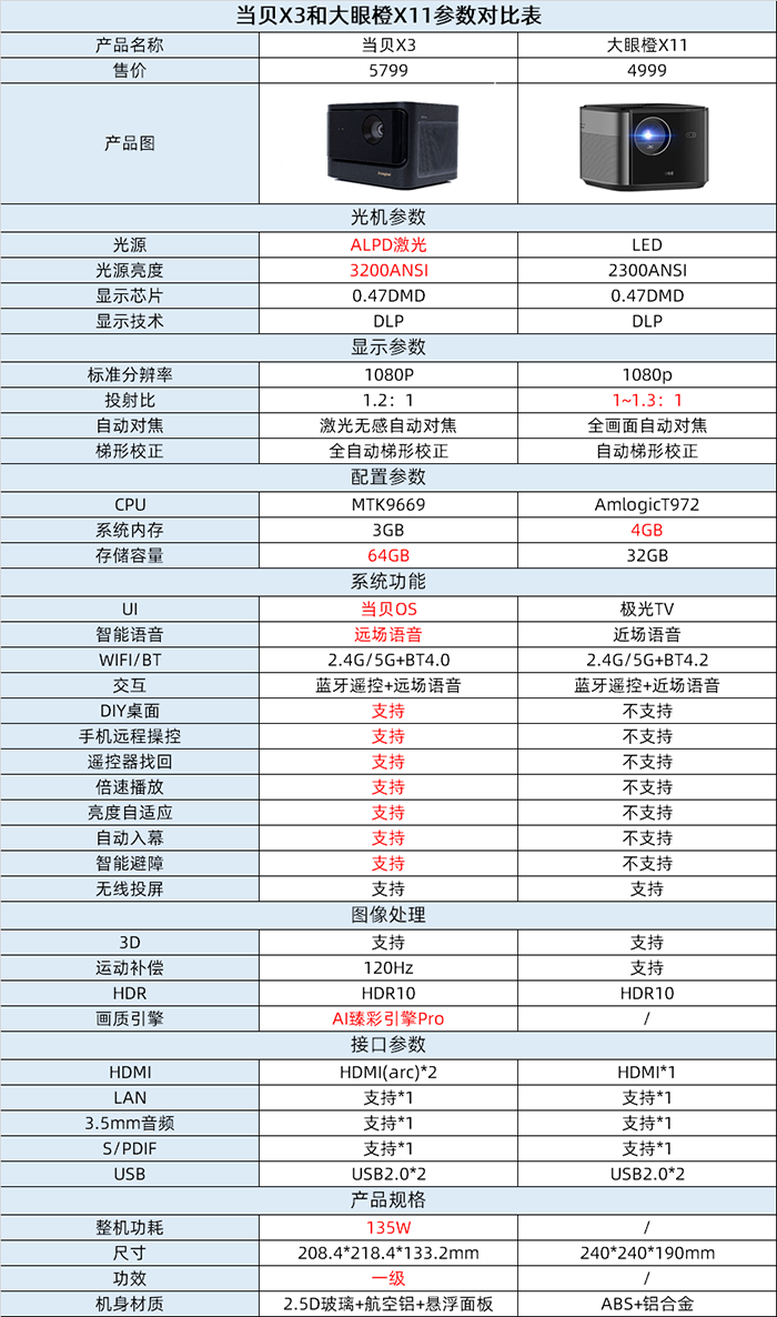 当贝x3-大眼橙x11对比评测