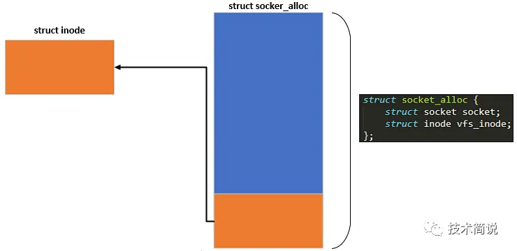 Linux内核socket底层解析