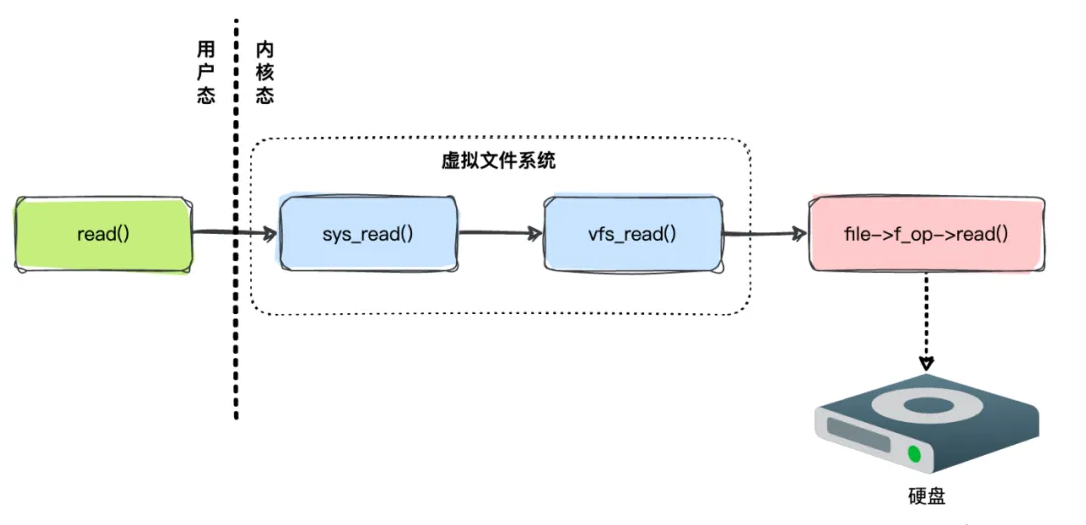 深入解析Linux虚拟文件系统原理