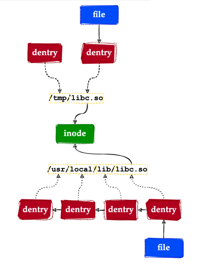 深入解析Linux虚拟文件系统原理