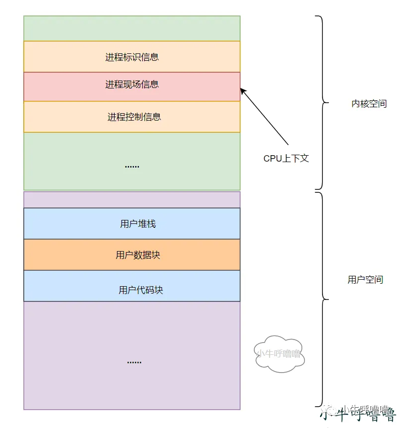 深入解析Linux中CPU上下文切换