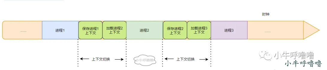 深入解析Linux中CPU上下文切换