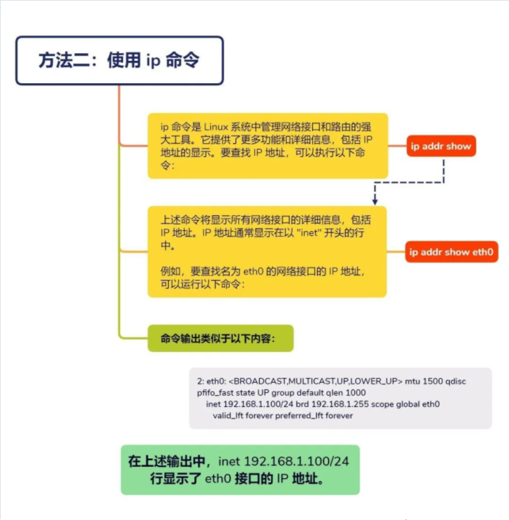 Linux查找IP地址的3种简单方法