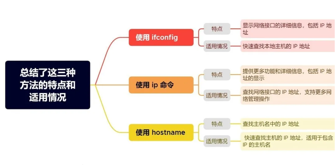 Linux查找IP地址的3种简单方法