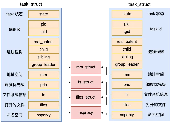 Linux线程与进程的深度解析