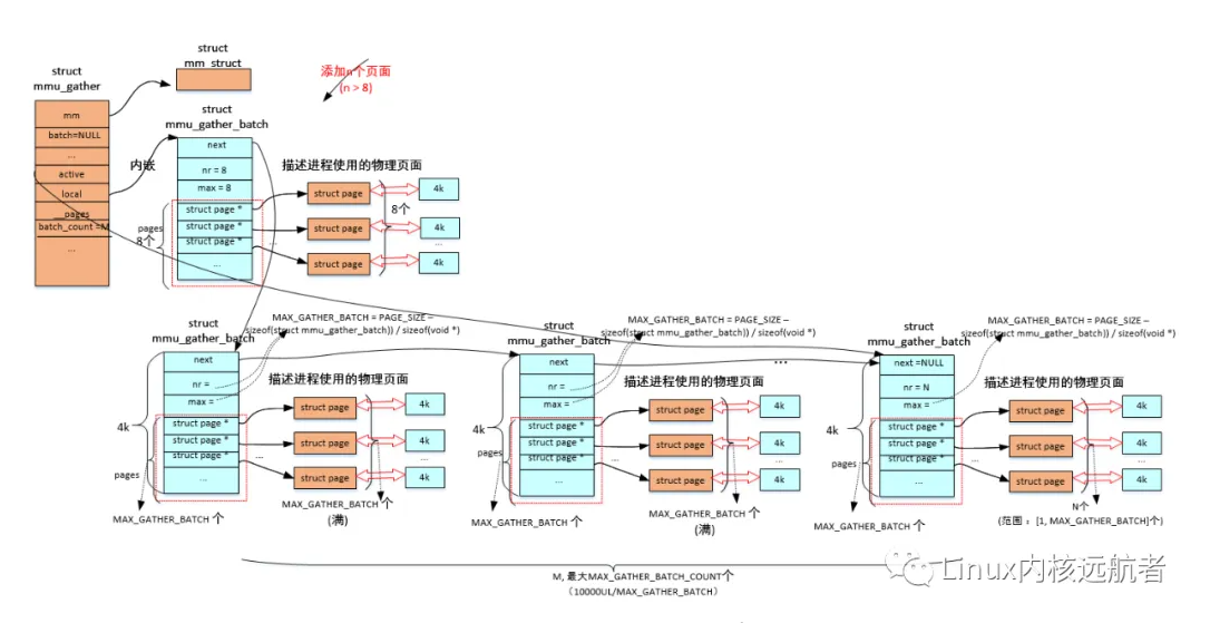 深入解析Linux内核MMU-Gather操作