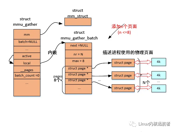 深入解析Linux内核MMU-Gather操作