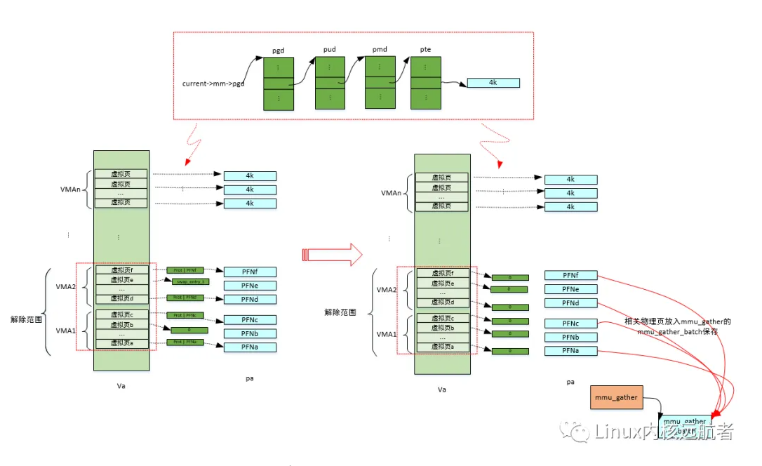 深入解析Linux内核MMU-Gather操作