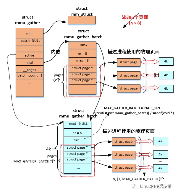 深入解析Linux内核MMU-Gather操作