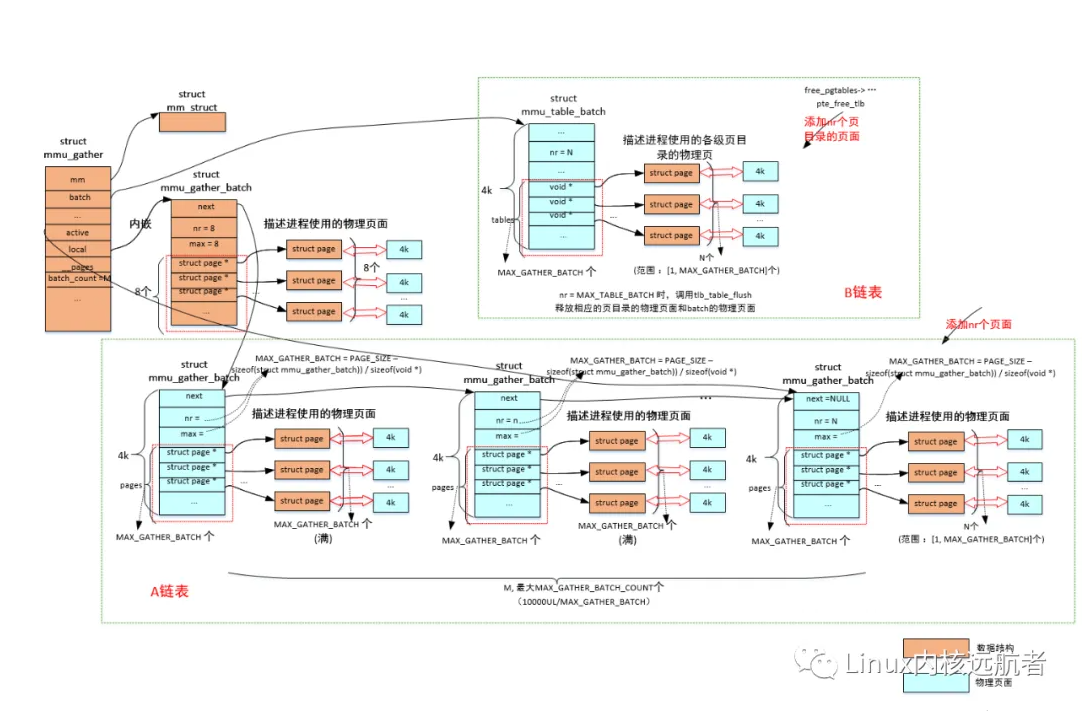 深入解析Linux内核MMU-Gather操作