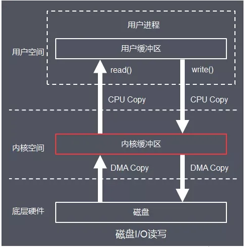 深入解析Linux的I/O系统