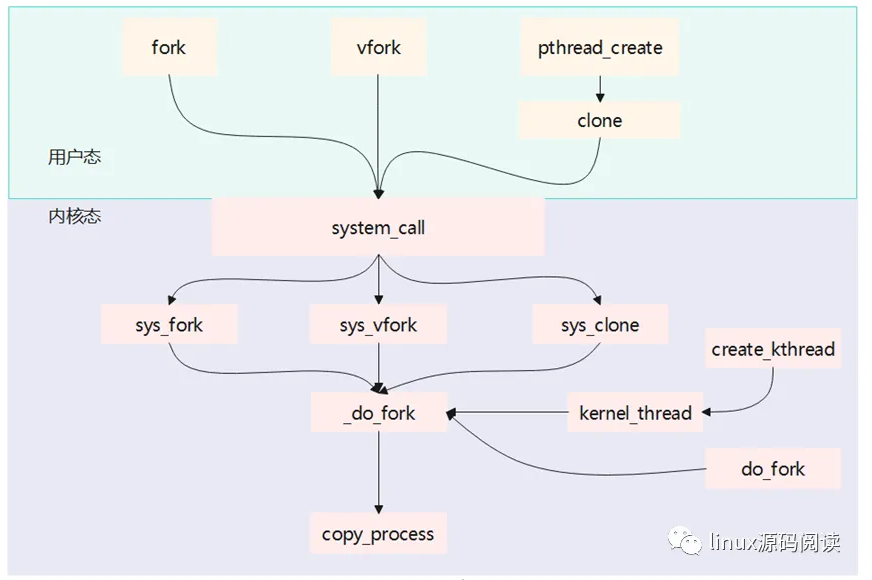 Linux进程创建与销毁全攻略