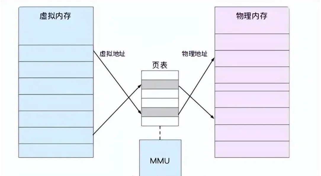 深入解析Linux内核内存映射与页表