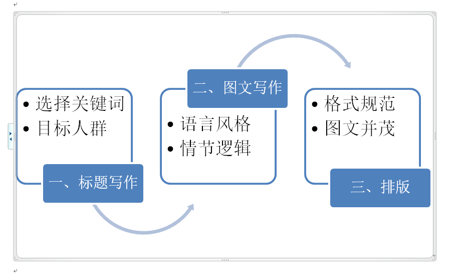 Word快速插入SmartArt图形技巧