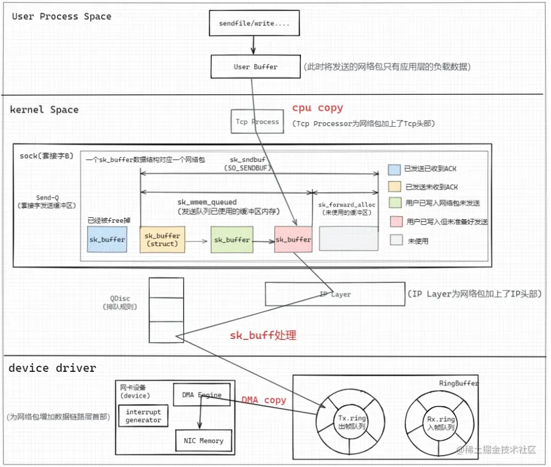 Linux网络包收发全流程解析