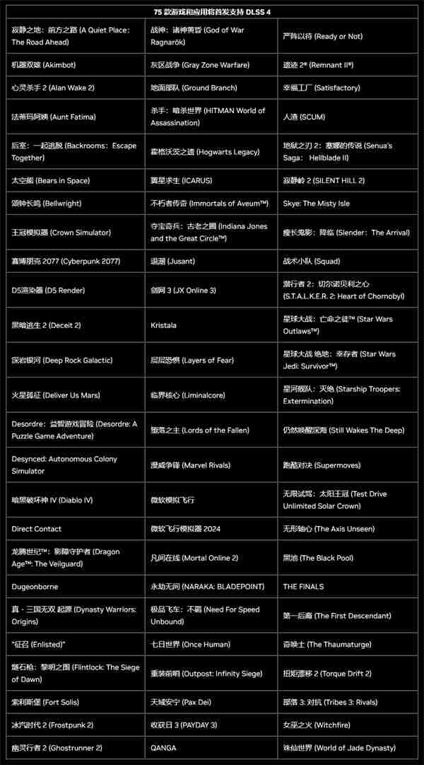 DLSS4支持75款游戏首日体验