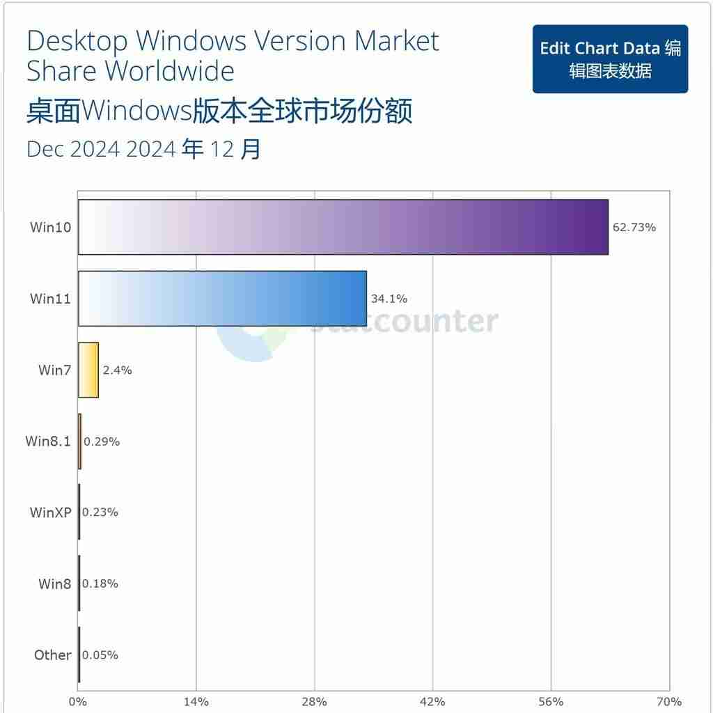 12月Win10份额攀升至62.73%