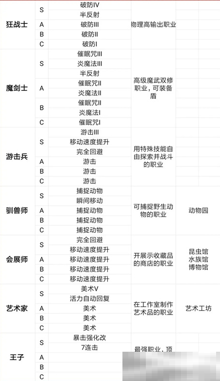 王都创世物语驯兽师技能全解析