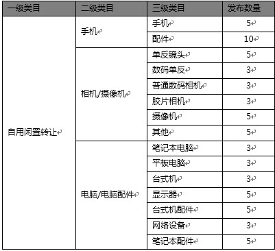 闲鱼玩家商品发布上限揭秘