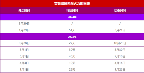 2024英雄联盟无限火力时间表公布