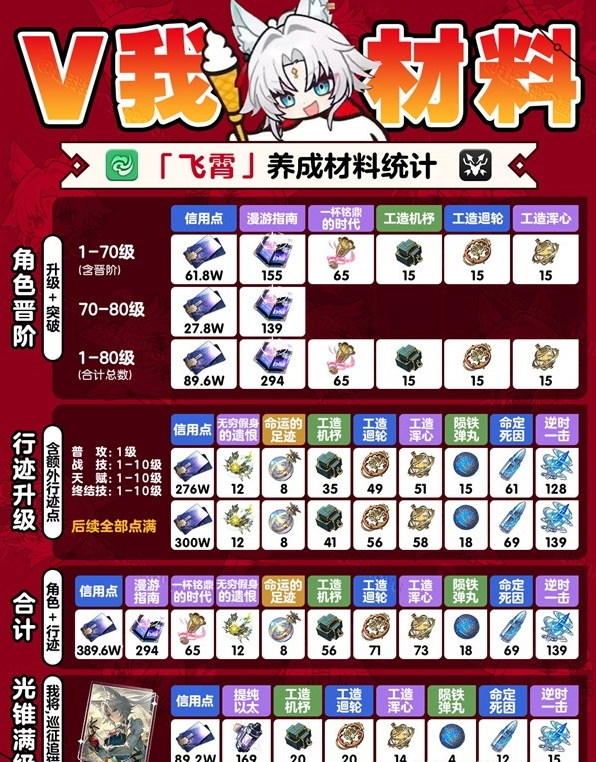 崩坏星穹铁道25版本角色材料需求攻略