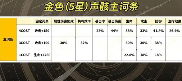 鸣潮手游相里要声骸选择攻略