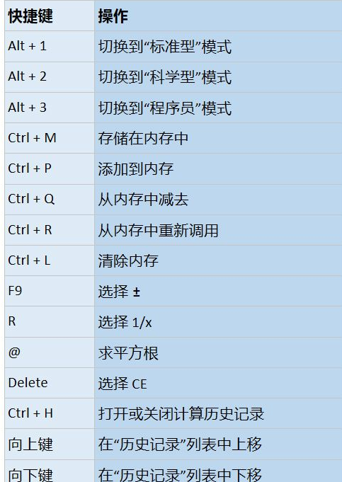 2024win10系统中计算器常用快捷键有那些