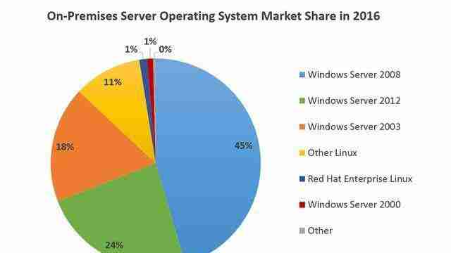 2024Windows和Linux设计和原理哪个系统更先进呢？