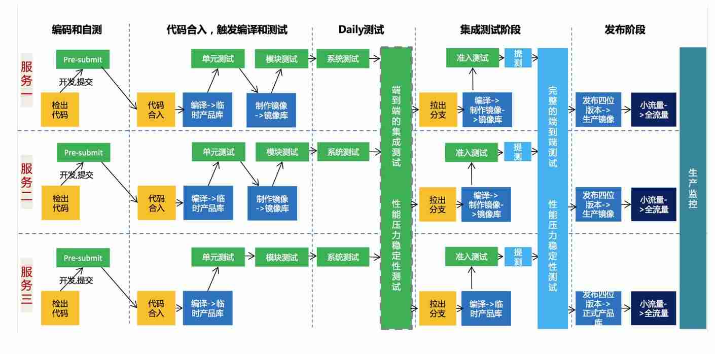 2024BAT级的DevOps工具链是怎样的？