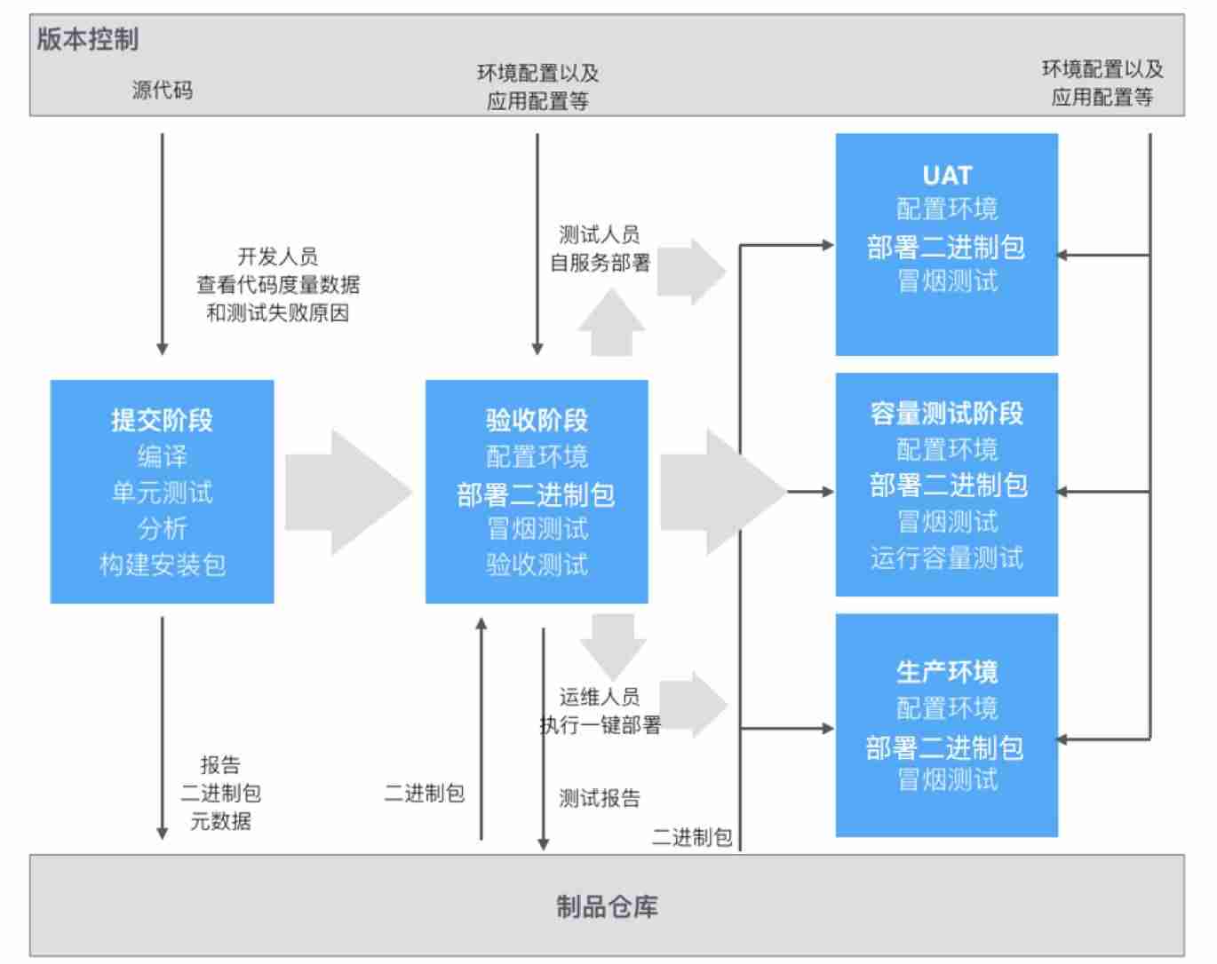 2024BAT级的DevOps工具链是怎样的？