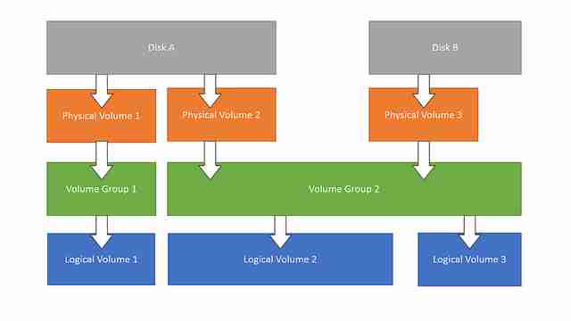 2024Linux 逻辑卷管理LVM