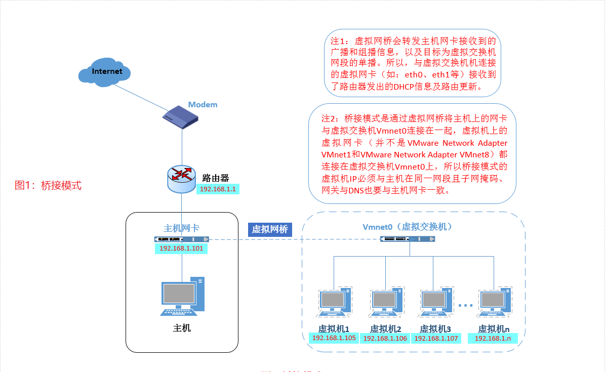 2024Vmware三大网络之桥接