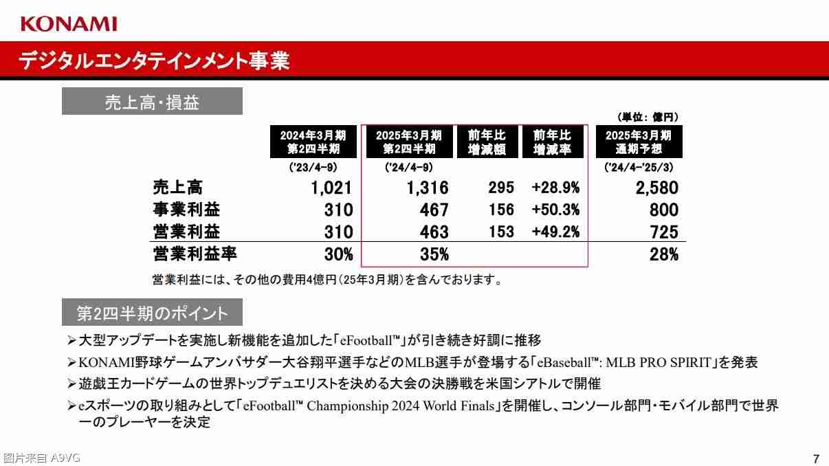 KONAMI公开24-25财年上半年财报 创历史最佳半年业绩