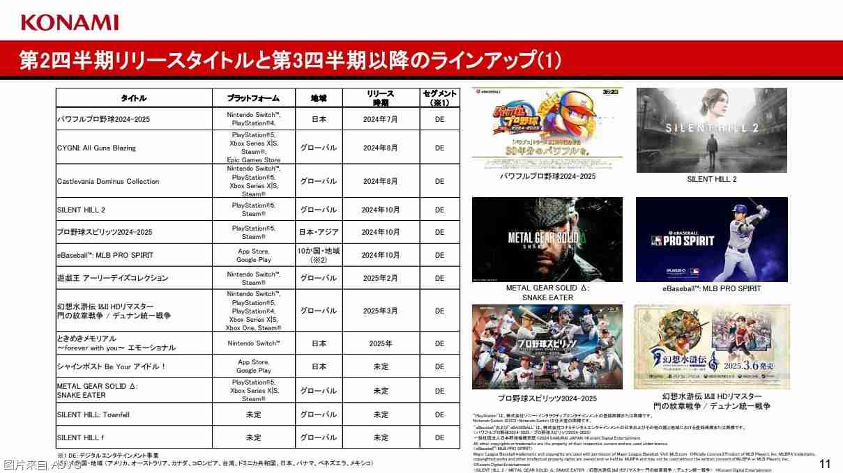 KONAMI公开24-25财年上半年财报 创历史最佳半年业绩