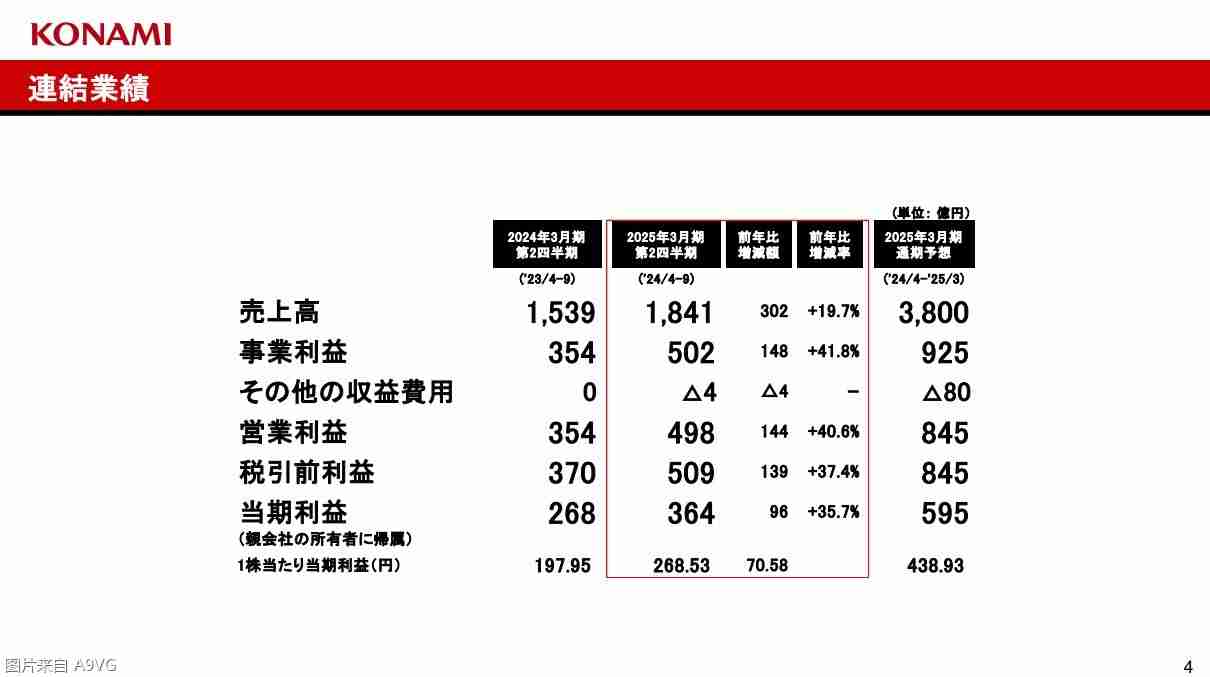 KONAMI公开24-25财年上半年财报 创历史最佳半年业绩