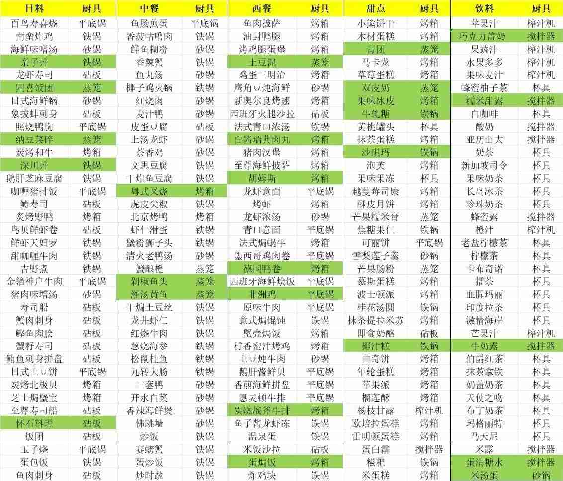 《梦境食旅》顾客档案大全及烹饪百科攻略图