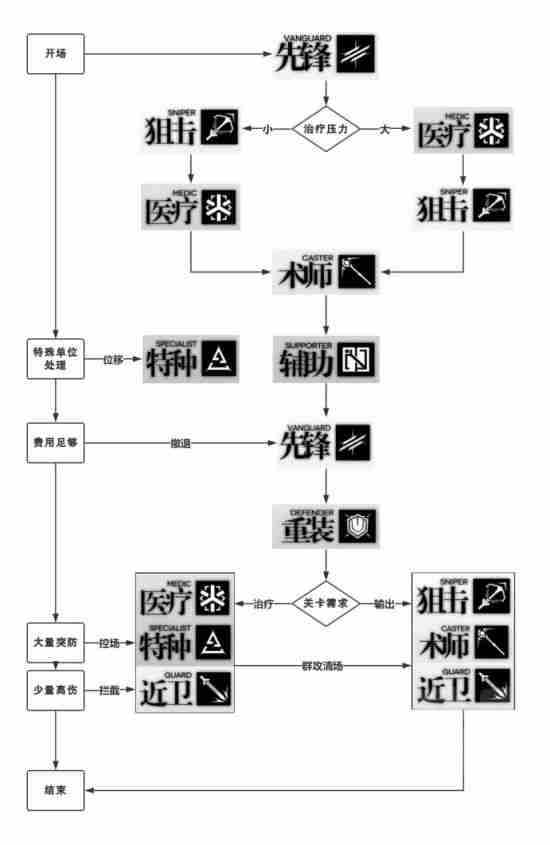 明日方舟新手干员怎么选择 明日方舟新手干员选择攻略