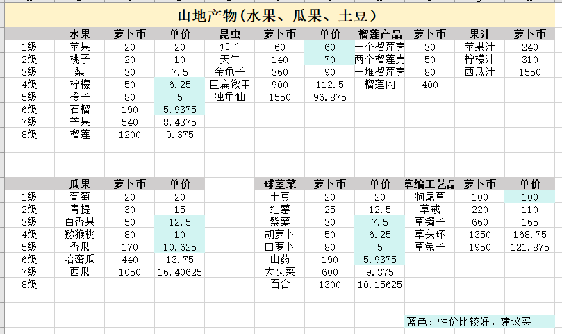 《乐缤纷庄园》白手起家如何身家过万摆摊小窍门