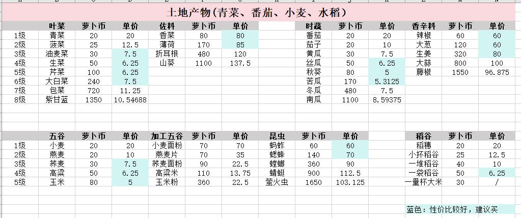 《乐缤纷庄园》白手起家如何身家过万摆摊小窍门