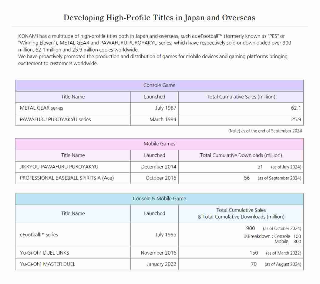 Konami官网显示《合金装备》系列销量6210万套